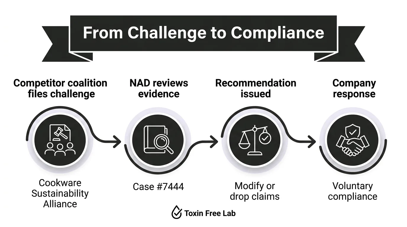 Timeline of the Caraway advertising review and compliance steps