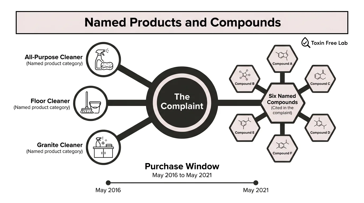 Diagram of the named cleaning products and the listed chemical compounds