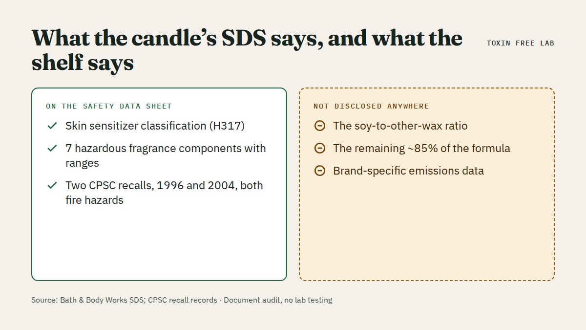 Bath & Body Works candles: what is disclosed and what is not disclosed