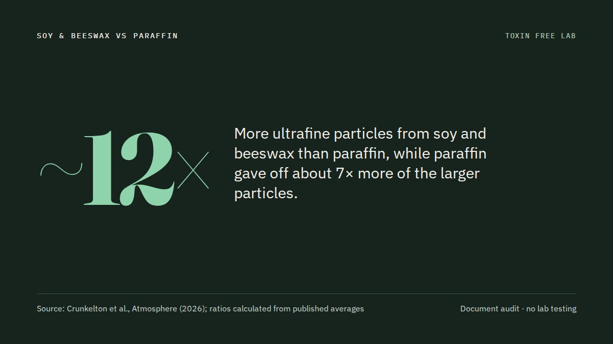 Non-toxic candles: the key figure from the disclosure audit